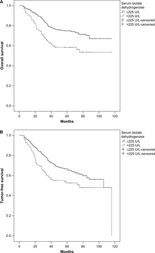 Figure 1 Survival analysis of 601 patients with nasopharyngeal carcinoma stratified by pretreatment serum levels of lactate dehydrogenase (≤5 or >225 U/L).