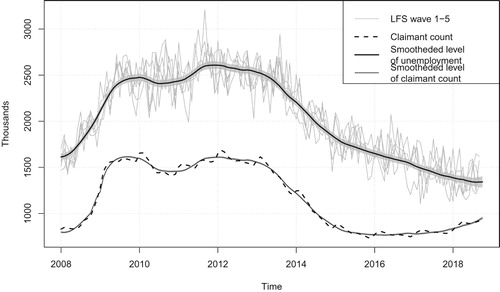 Figure 2. LFS wave-specific estimates and smoothed estimate of the level of UK unemployment ages 16 and over from a multivariate model (model 4) including claimant count (grey shaded area is a ninety five percent prediction interval), and level of claimant count.