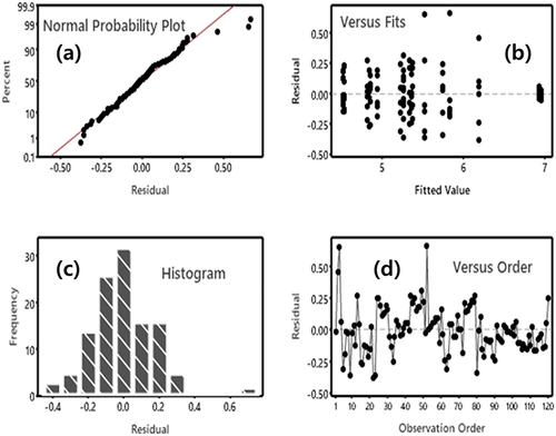 Figure 6. Statistical analysis of pH measurement at different temperatures for all samples: Normal probability plot (a), individual point plot (b) histogram of residual plot (c), and data point plot on time series (d) over 36 days of pH observation.