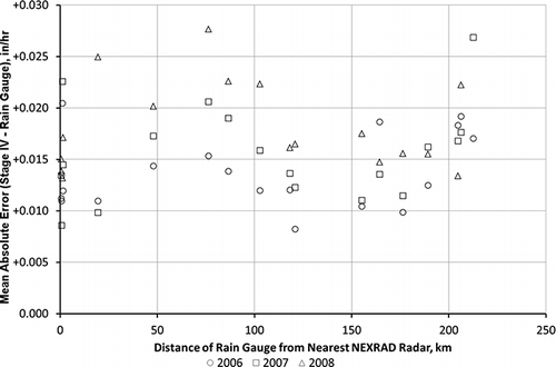 Figure 18. Mean absolute error of Stage IV − rain gauge precipitation (in/hr) for high-precision stations as a function of distance from NEXRAD radar.