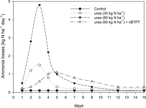 Figure 14. Daily ammonia (NH3) emissions over a two-week period after the application of two rates of urea (30 and 60 kg ha−1) and urea (60 kg ha−1) treated with the urease inhibitor nBTPT (0.025%) to a pasture soil (adapted from Zaman et al. Citation2013a).