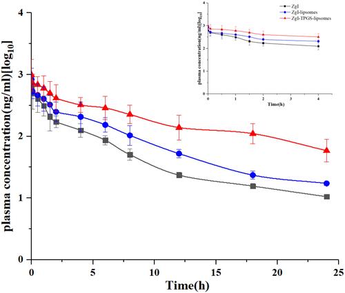 Figure 8 Mean plasma concentration-time curves of ZgI after i.v of a single dose of 20 mg/kg of ZgI/TPGS. Picture on the top right corner was the plasma concentration-time curves for 0–4 h duration (mean ± SD, n = 6).