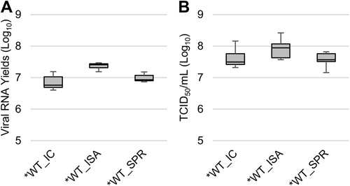 Fig. 6 Impact of the SuPReMe on replicative fitness.Cell supernatant media after one passage on Vero ATCC cells were used to measure viral loads using a real-time RT-PCR assay (molecular viral loads, a) and a TCID50 assay (infectious titers, b). The bottom and top of the box represent the first and third quartiles, the band inside the box represents the median value, and error bars represent the minimum and maximum values