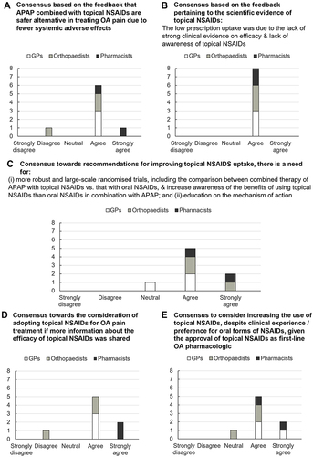 Figure 3 Consensus of the key findings pertaining to use of topical non-steroidal anti-inflammatory drugs (NSAIDs) as an adjuvant therapy with paracetamol (APAP) among the panel of general practitioners (GPs) (n=3), orthopedists (n=3), and pharmacists (n=2). Proportion of panel members’ level of agreement or disagreement towards feedback on (A) combined APAP therapy and topical NSAIDs as safer alternatives in OA management, (B) availability of strong scientific evidence on combined therapy of APAP with topical NSAIDs versus APAP with oral NSAIDs predisposed low prescription uptake of APAP combination therapy with topical NSAIDs efficacy, (C) recommendations for improving topical NSAIDs, (D) considerations to adopting topical NSAIDs for OA pain if more information was available, and (E) considerations to increasing use of topical NSAIDs based on clinical guidelines regardless of clinical experience/preference.