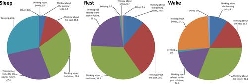 Figure 6 Subjective Experience Questionnaire Data. Participants estimated the percentage of time spent engaged in 15 thought processes during the 30-min experimental phase, 11 of which were collapsed into three categories: Thinking about the past = “Thinking about something that happened earlier today”+ “Thinking about something that happened yesterday to a week ago”+ “Thinking about something that happened last year or several years ago”; Thinking about the future = “Thinking about the remainder of the day” + “Thinking about something that will happen tomorrow to next week” + “Thinking about something that will happen in the next year or several years”; Thinking not related to the past or future = “Thinking about relaxation” + “Thinking about something else” + “Mind was blank” + “Counting the time” + “Focused meditation”.