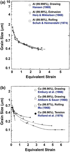 Figure 6. Grain refinement to submicrometer level in (a) aluminum and (b) copper with increasing equivalent strain through intensive drawing, extrusion and rolling [Citation15].
