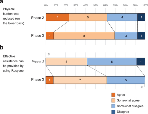 Figure 5. Results of the questionnaire survey conducted after the introduction of Resyone in Phases 2 and 3. The questionnaire consisted of the following questions: 1) Was physical burden reduced by using Resyone? (a) and 2) Could effective assistance be provided by using Resyone? (b). The questions were answered using one of the following four options: “Agree,” “Somewhat agree,” “Somewhat disagree,” and “Disagree.” A total of 12 caregivers responded in Phase 2 and 13 caregivers responded in Phase 3. For each question, the total number of caregivers is shown in the bar chart.