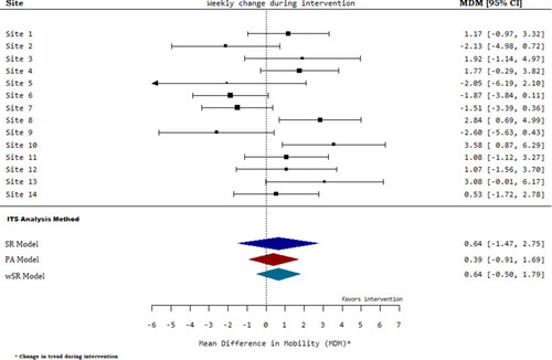 Figure 2 Forest plot for change in trend of mobilization during the implementation of the intervention compared to the pre-intervention period.