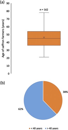 Figure 2. Boxplot of the age of saffron farmers (a) and share of young saffron farmers (aged less than 40 years) (b).