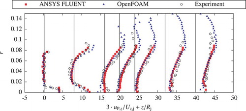 Figure 9. Comparison of the velocity distributions in main flow direction of the dispersed phase in the CBB from simulations in ANSYS FLUENT and OpenFOAM and experiments according to Borée et al. (Citation2001).