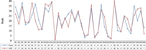 Figure 18. Bridge ranking diagrams using fuzzy approach and AHP method.