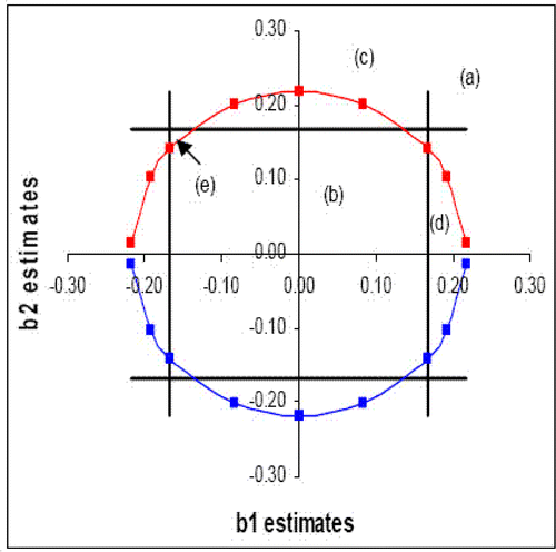 Figure 2 F-Test and t-test Confidence Intervals