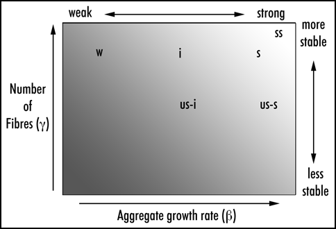 Figure 3 A diagram of the parameters determining ψ+ variant strength and stability: adapted from Figure 1B in Tanaka et al.Citation6 Strength is determined by the concentration of monomeric Sup35p: the less there is, the stronger the suppression. In ψ strains that is determined by the growth rate of aggregate (β) relative to the rate of synthesis of Sup35p (α). Stability is related to the numbers of fibres (vertical axis) which is determined by their fragmentation by Hsp104 etc. (γ). Possible position of the variants found by Fernandez-Bellot Figure 2 are suggested. Tanaka et al. suggest “real” positions of the three variants they describe, calculated from their measured parameters of fibre growth (γ), fragility (γ) and number.
