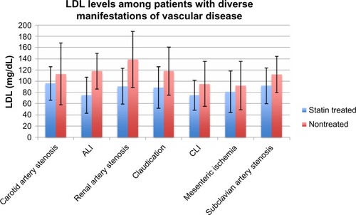 Figure 3 Association between statin adherence and LDL levels.