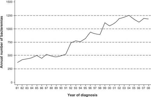 Figure 1 Annual number of bacteremia cases registered in The North Denmark Bacteremia Research Database, 1981–2008.