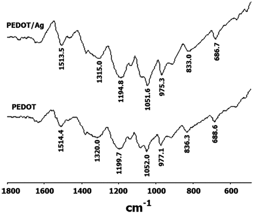 Figure 1. FT-IR spectra of the resulting PEDOT/Ag nanocomposite and analogous pure PEDOT.
