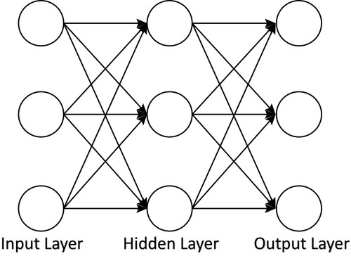 Figure 8. Hidden layers are the layers between input layer and output layer. The number of hidden layers could vary from only one to hundreds.