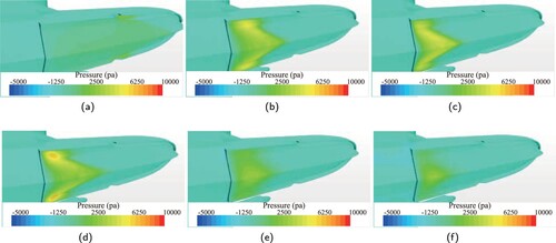 Figure 12. The pressure profiles around the step at various planing speeds in calm water. (a) V = 5 m/s, (b) V = 8 m/s, (c) V = 10 m/s, (d) V = 11 m/s, (e) V = 12.0 m/s and (f) V = 13.0 m/s.