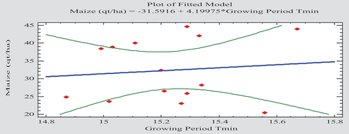 Figure 12. Relationship between maize yield and its growing period minimum temperature.