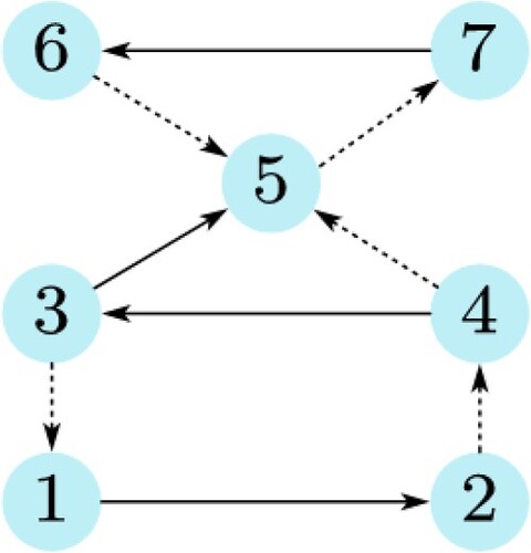 Figure 1. The network communication topology for seven two-link revolute joint manipulators.