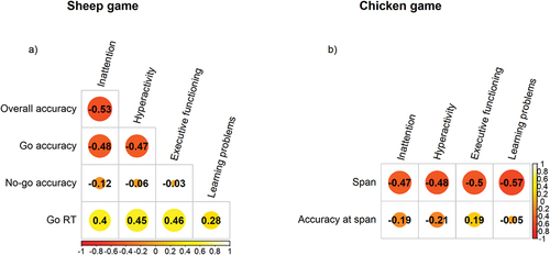 Figure 2. Spearman Rho correlations between FarmApp performance and ADHD traits (hyperactivity, inattention, executive functioning, and learning problems). the color scale goes from red (negative correlation) toward yellow (positive correlation). The size of the circles is the magnitude of the effect (p-values, not controlled for age and adaptive ability). 2a) Correlation matrix between performance at the Sheep game (accuracy and RT) and ADHD traits. 2b) Correlation matrix between performance at the Chicken game (span level reached, accuracy at the span level) and ADHD traits.