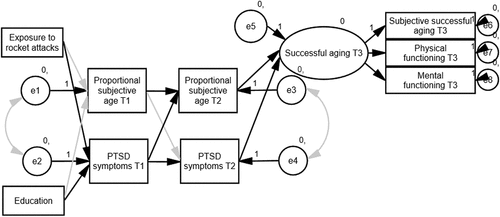 Figure 1. The study model (non-significant paths are in light grey while significant paths are in black).