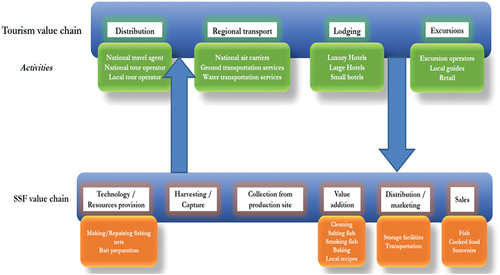Figure 1. Integration between the tourism and small-scale fishers’ value chain.