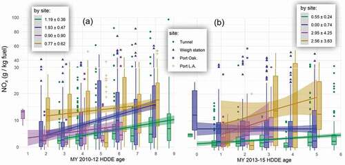 Figure 8. Fuel-based NOx emissions by SCR-equipped HDDVs as a function of engine age (i.e., calendar year minus model year). Box colors and outlier symbols indicate the four field sites. Boxes indicate 25th and 75th percentiles (i.e., interquartile range, or IQR), and outliers are points greater than 1.5 × IQR from the box edges. Linear regressions are given with 95% confidence intervals. (a) EMY 2010–12 trucks, assumed to have SCR but not OBD. (b) EMY 2013–15 trucks, assumed to have SCR and OBD