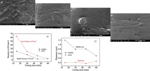 Figure 4. a–d: SEM images of GNPs/PDMS nanocomposite foils obtained for curing times of a) 15 min, b) 30 min, c) 45 min and d) 60 min at 20000X; e) bubble and pore surface density as a function of curing time; f) bubble and pore size as a function of curing time.