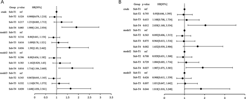 Figure 4 The risk of fast eGFR slope in the sub-group. (A) eGFR slope <−4 mL/min per 1.73 m2 per year; (B) eGFR slope <−5 mL/min per 1.73 m2 per year. model 1: adjusted for age (age<65-year-old as ref) and gender (male as ref). model 2: adjusted for age (age<65-year-old as ref), gender (male as ref) and baseline eGFR. model 3: adjusted for age (age<65-year-old as ref), gender (male as ref), baseline eGFR, HUA and lipid parameters.