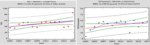 Figure 3. Variation of seasonal and annual variation of VCI from 2003 to 2017.