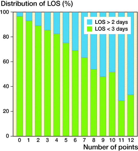 Figure 3. Distribution of patients with length of stay (LOS) > 2 days and < 3 days according to number of points based on odds ratios of relevant risk factors for LOS > 2 days.
