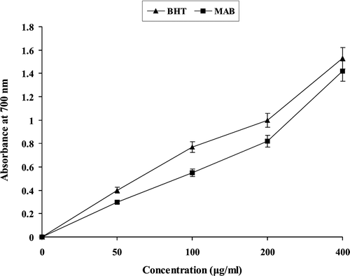 Figure 2.  Reducing power of MAB and BHT (50–400 µg/mL). BHT, butylated hydroxytoluene; MAB, methanol extract of Artemisia absinthium.