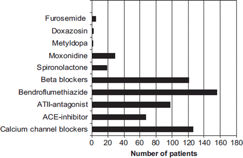 Figure 4. Calcium-channel blockers, angiotensin-converting enzyme inhibitor (ACE-I; or angiotensin II-antagonist) and bendroflumethiazide were the three main antihypertensive agents. Because of severe hypertension and many complications, a large part of the patients received beta-blockers. Spironolactone and moxonidine are next in line. Very few patients need the agents at the top of the list.