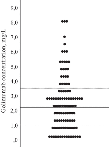 Figure 2. Distribution of golimumab serum concentrations in mg/L at 3 months (total inflammatory joint disease population). Median (interquartile range) = 2.2 (1.0–3.5) mg/L