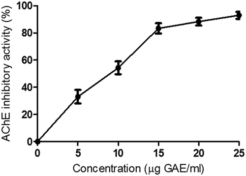 Figure 3. Acetylcholine esterase inhibitory property of ethanol extract of warm seed exudate from green gram.
