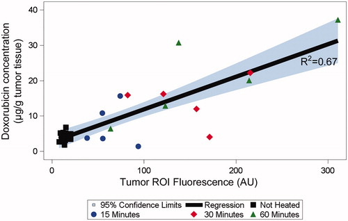 Figure 6. Fluorescence intensity predicts drug delivered to tumors. The mean fluorescence in the tumor ROI measured after hyperthermia conclusion was predictive of the concentration of doxorubicin delivered to tumors (p = .002).