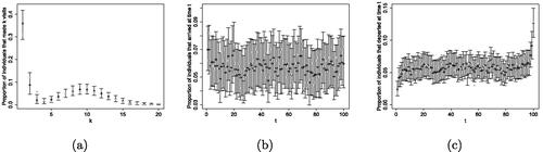 Fig. 4 Posterior medians, indicated by the empty circles, and 95% PCI, indicated by the vertical bars, of the visit, (a), arrival, (b), and departure, (c), patterns. The true values are indicated by the gray dots. The plots refer to one (among five) of the simulated data, results for other datasets are quite similar.