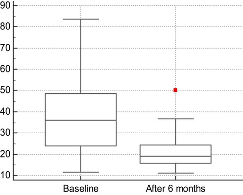 Figure 3 The average differences of epicardiac fat volume at baseline and after 6 months of treatment. On y-axis, the scale represents the volume of epicardiac fat, measured in cm3.