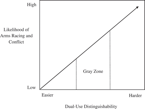 Figure 2. Impact of dual-use distinguishability on the nuclear security dilemma.