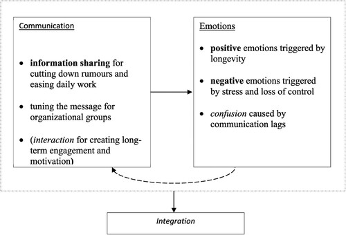 Figure 4. Integration at Delta.