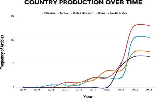 Figure 5. Country production over time.