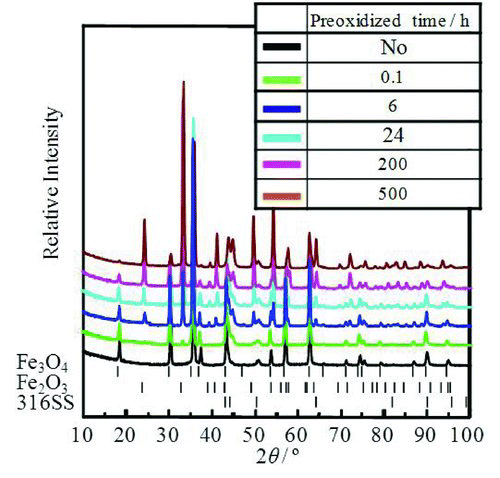 Figure 7 The X-ray diffraction patterns of Hi-FC with preoxidation times of 0, 0.1, 6, 24, 200, and 500 h