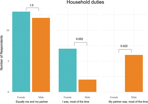 Figure 2. Share of household responsibilities among men and women during doctoral studies between partners. differences are tested for statistical significance with p-values shown above the respective bars.