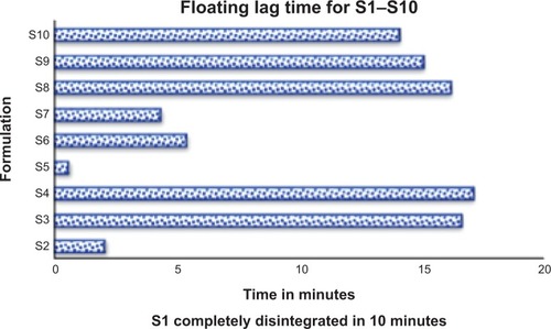 Figure 4 Floating lag time of S1–S10 formulations.