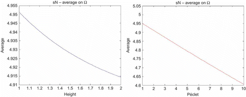 Figure 12. Outputs with (a) and (b)