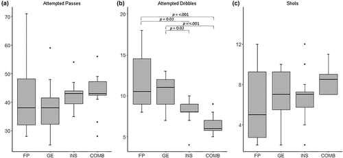 Figure 2. A comparison of attempted passes (a), dribbles (b) and shots (c) in the Free-play (FP), Goal Exaggerations (GE), Coach Instruction (INS) and Combination (COMB) conditions. Bars indicate significant pairwise comparisons under a Bonferroni correction.