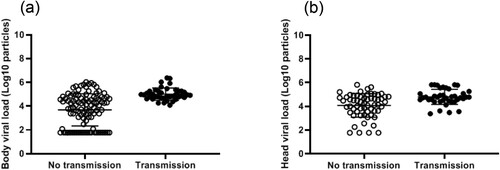 Figure 6. Viral loads in mosquito bodies (a) and heads (b) according to viral transmission status.