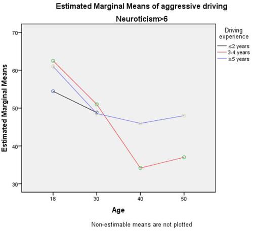 Figure 9 The simple effect of age, driving experience and neuroticism when neuroticism >6 using SPSS.
