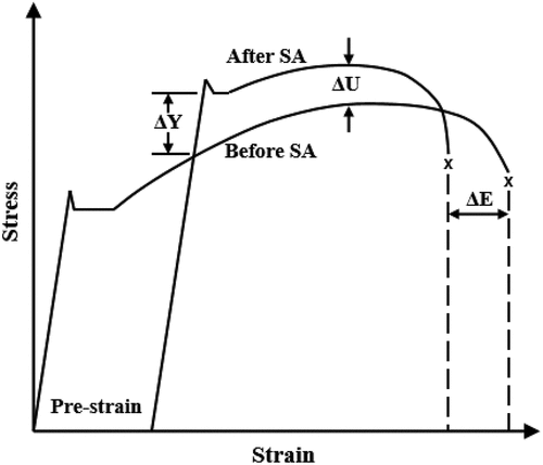 Figure 3. Schematic of calculation method of ΔY [Citation15].